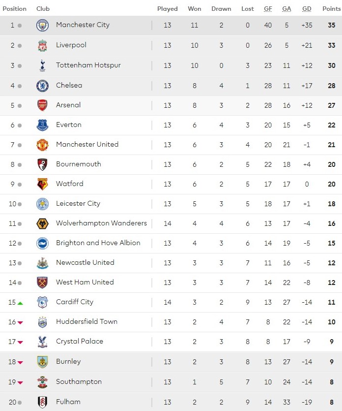 Table Premier League 2025 Albina Corabella